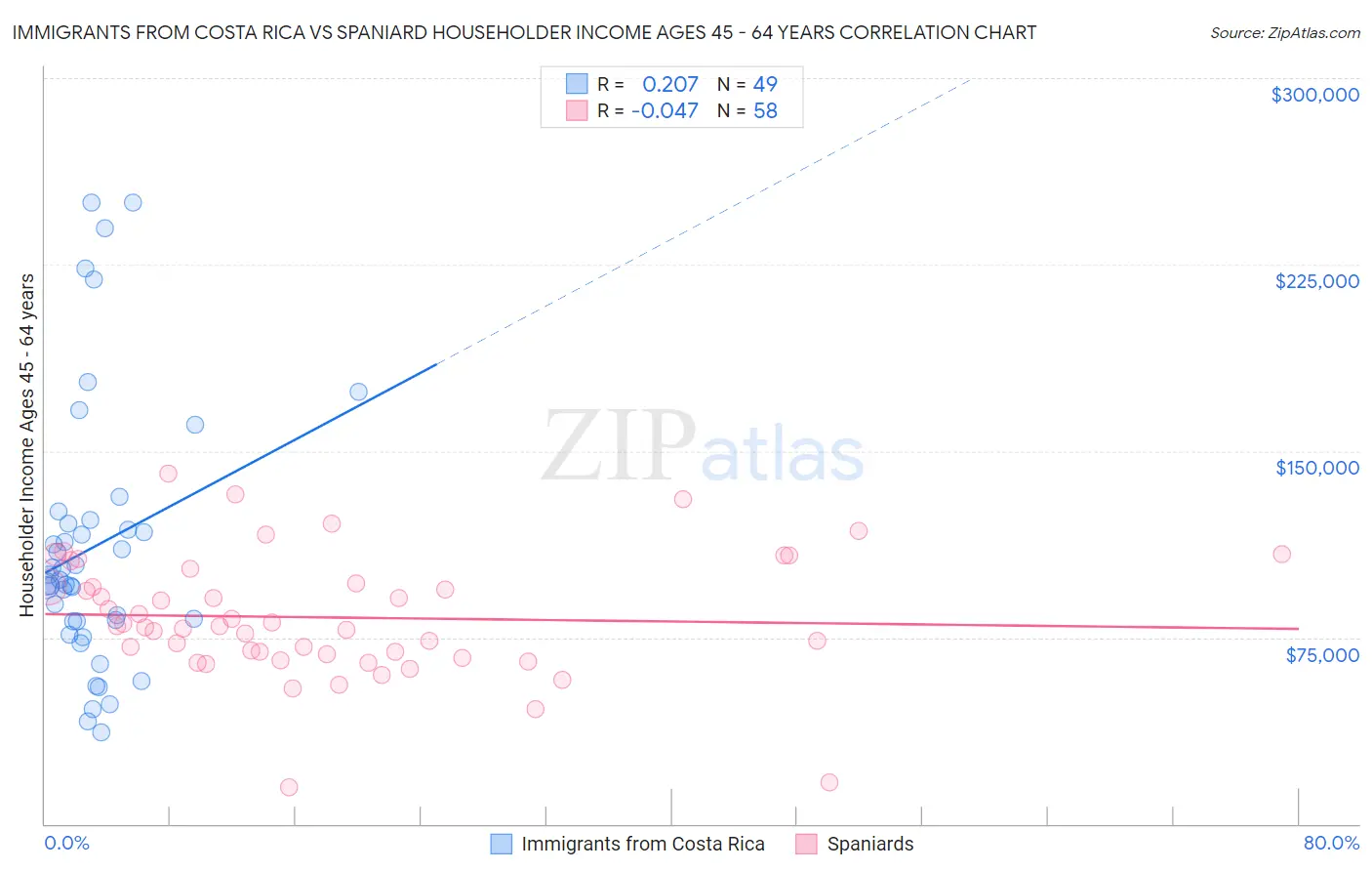 Immigrants from Costa Rica vs Spaniard Householder Income Ages 45 - 64 years