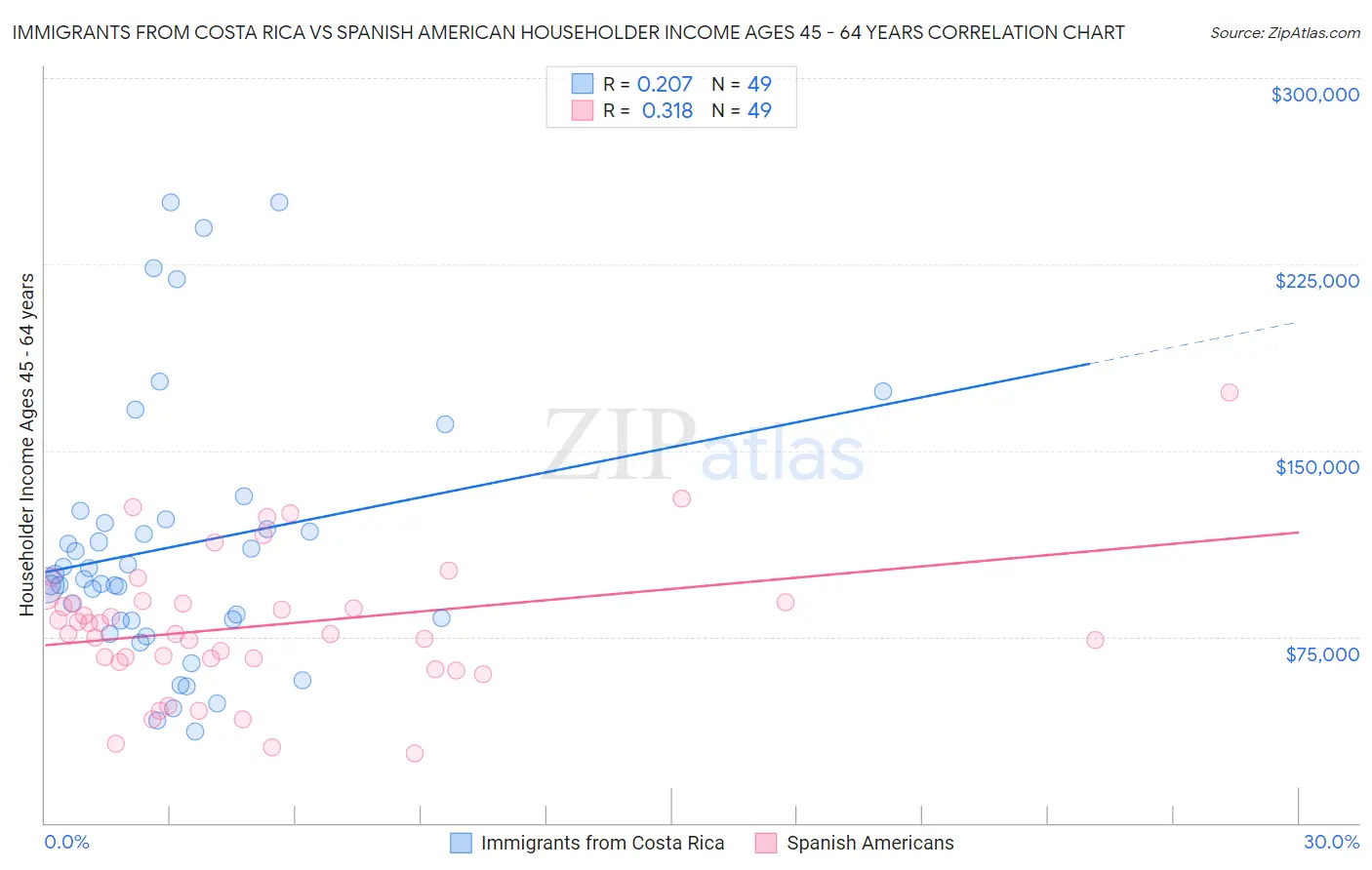 Immigrants from Costa Rica vs Spanish American Householder Income Ages 45 - 64 years