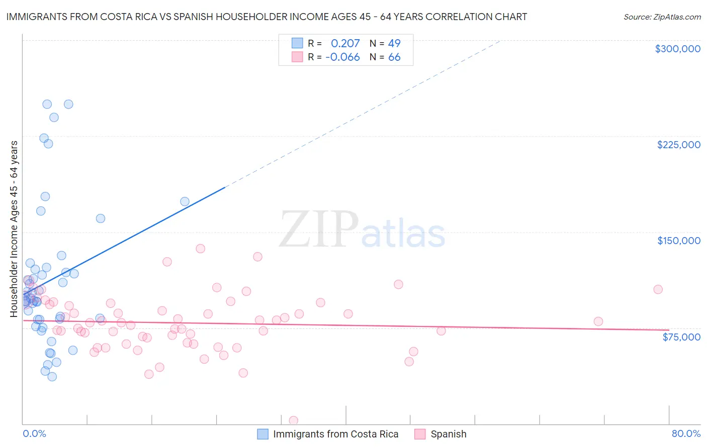 Immigrants from Costa Rica vs Spanish Householder Income Ages 45 - 64 years