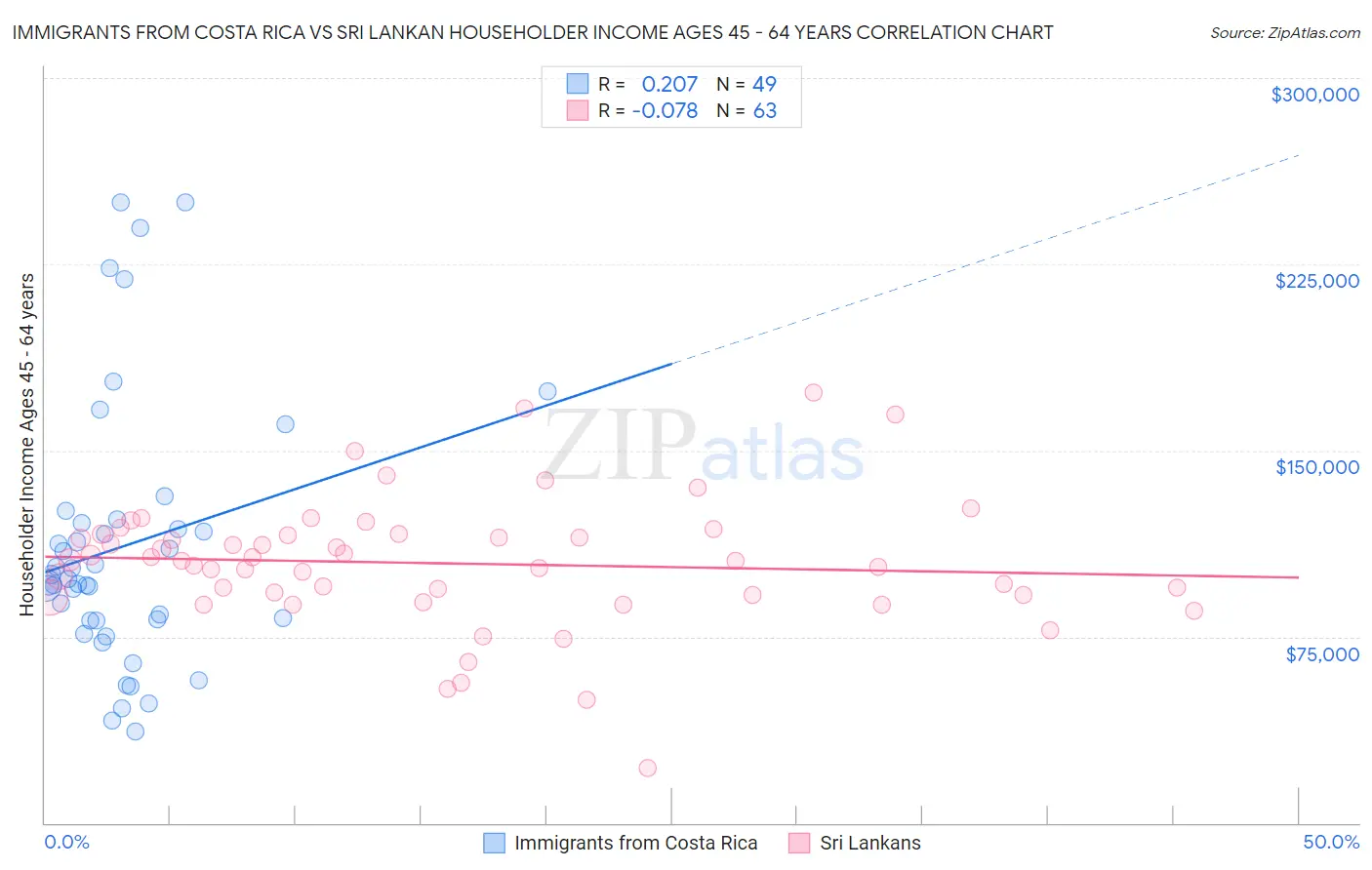 Immigrants from Costa Rica vs Sri Lankan Householder Income Ages 45 - 64 years