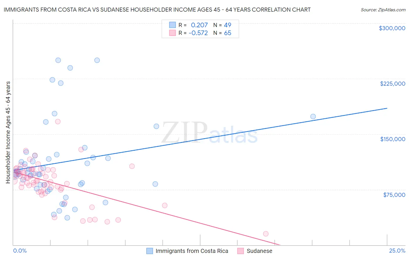 Immigrants from Costa Rica vs Sudanese Householder Income Ages 45 - 64 years
