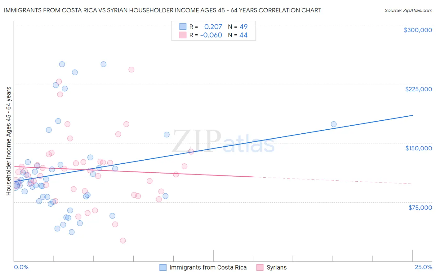 Immigrants from Costa Rica vs Syrian Householder Income Ages 45 - 64 years