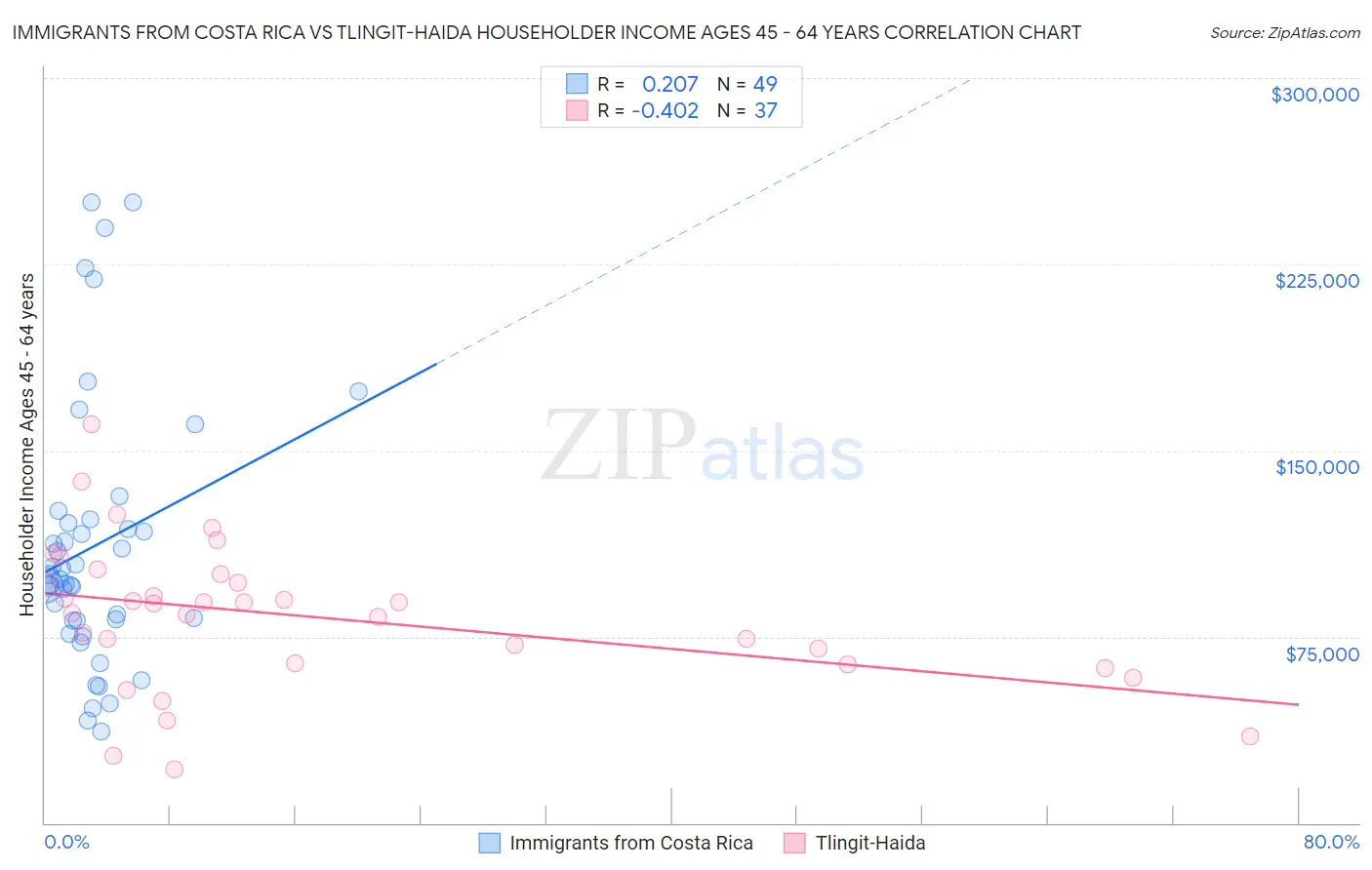 Immigrants from Costa Rica vs Tlingit-Haida Householder Income Ages 45 - 64 years