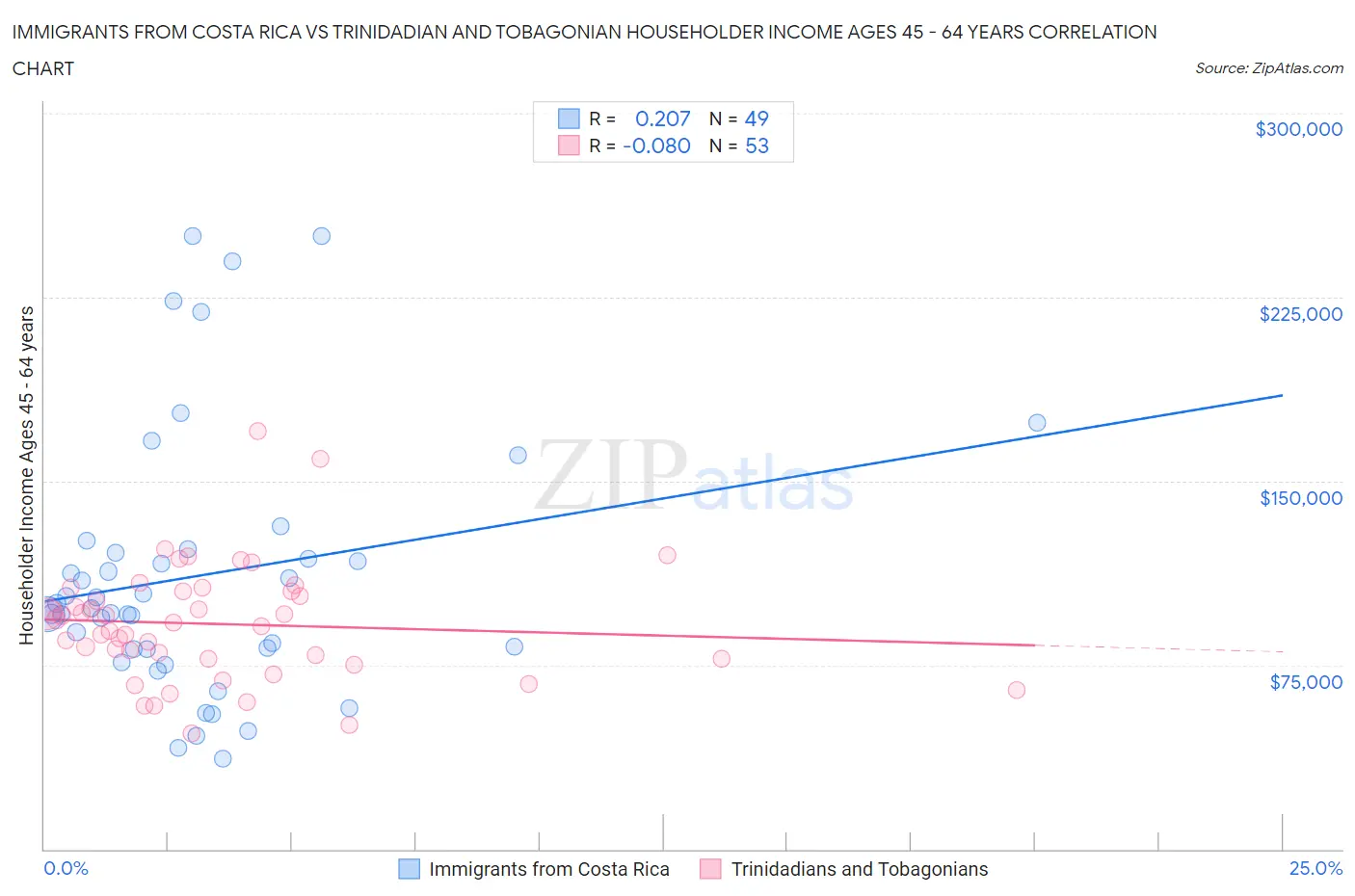 Immigrants from Costa Rica vs Trinidadian and Tobagonian Householder Income Ages 45 - 64 years