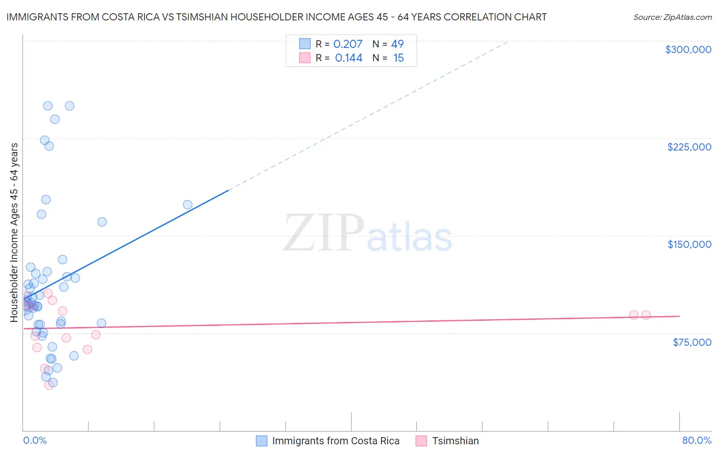 Immigrants from Costa Rica vs Tsimshian Householder Income Ages 45 - 64 years