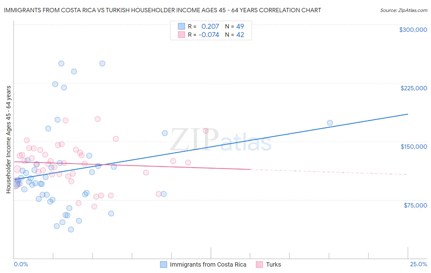 Immigrants from Costa Rica vs Turkish Householder Income Ages 45 - 64 years