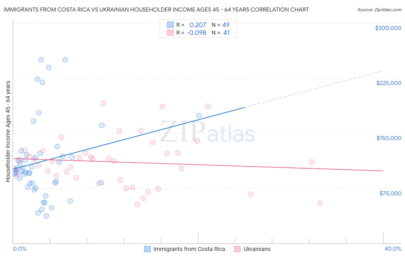 Immigrants from Costa Rica vs Ukrainian Householder Income Ages 45 - 64 years