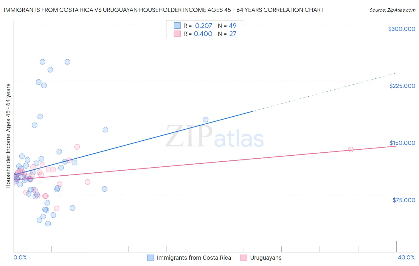 Immigrants from Costa Rica vs Uruguayan Householder Income Ages 45 - 64 years
