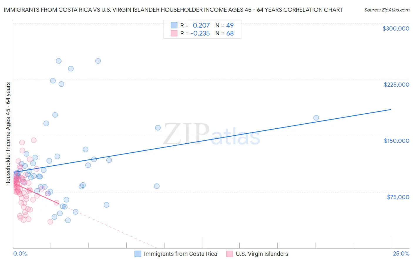 Immigrants from Costa Rica vs U.S. Virgin Islander Householder Income Ages 45 - 64 years