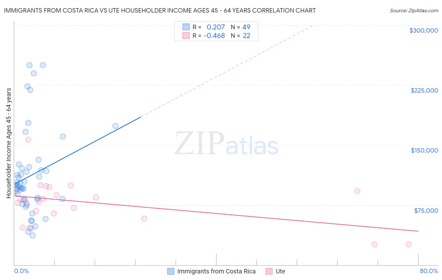 Immigrants from Costa Rica vs Ute Householder Income Ages 45 - 64 years