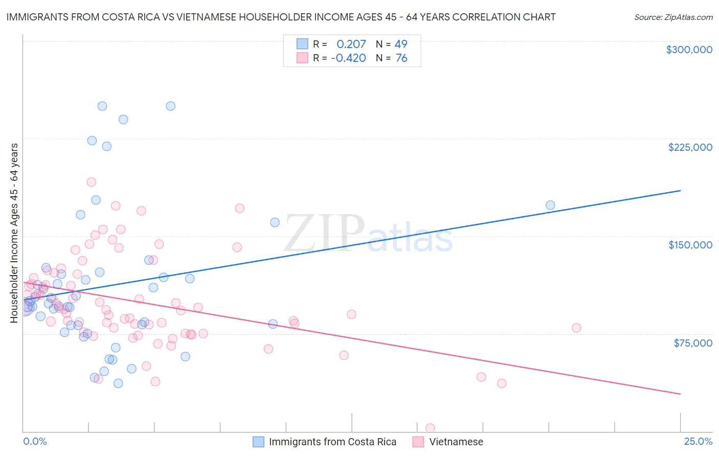Immigrants from Costa Rica vs Vietnamese Householder Income Ages 45 - 64 years