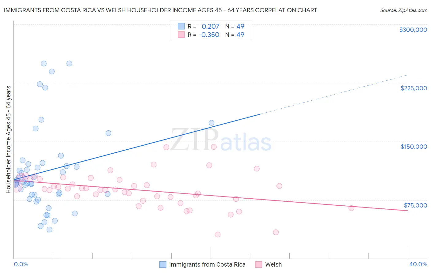 Immigrants from Costa Rica vs Welsh Householder Income Ages 45 - 64 years