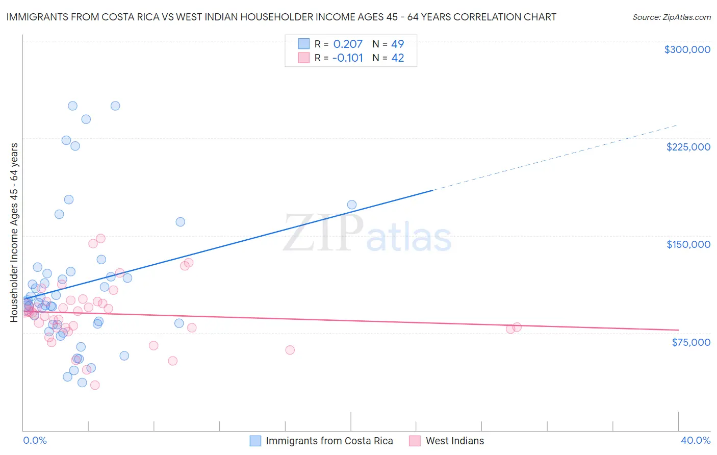 Immigrants from Costa Rica vs West Indian Householder Income Ages 45 - 64 years