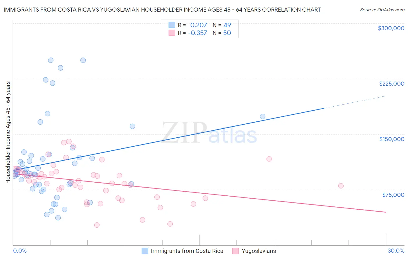 Immigrants from Costa Rica vs Yugoslavian Householder Income Ages 45 - 64 years