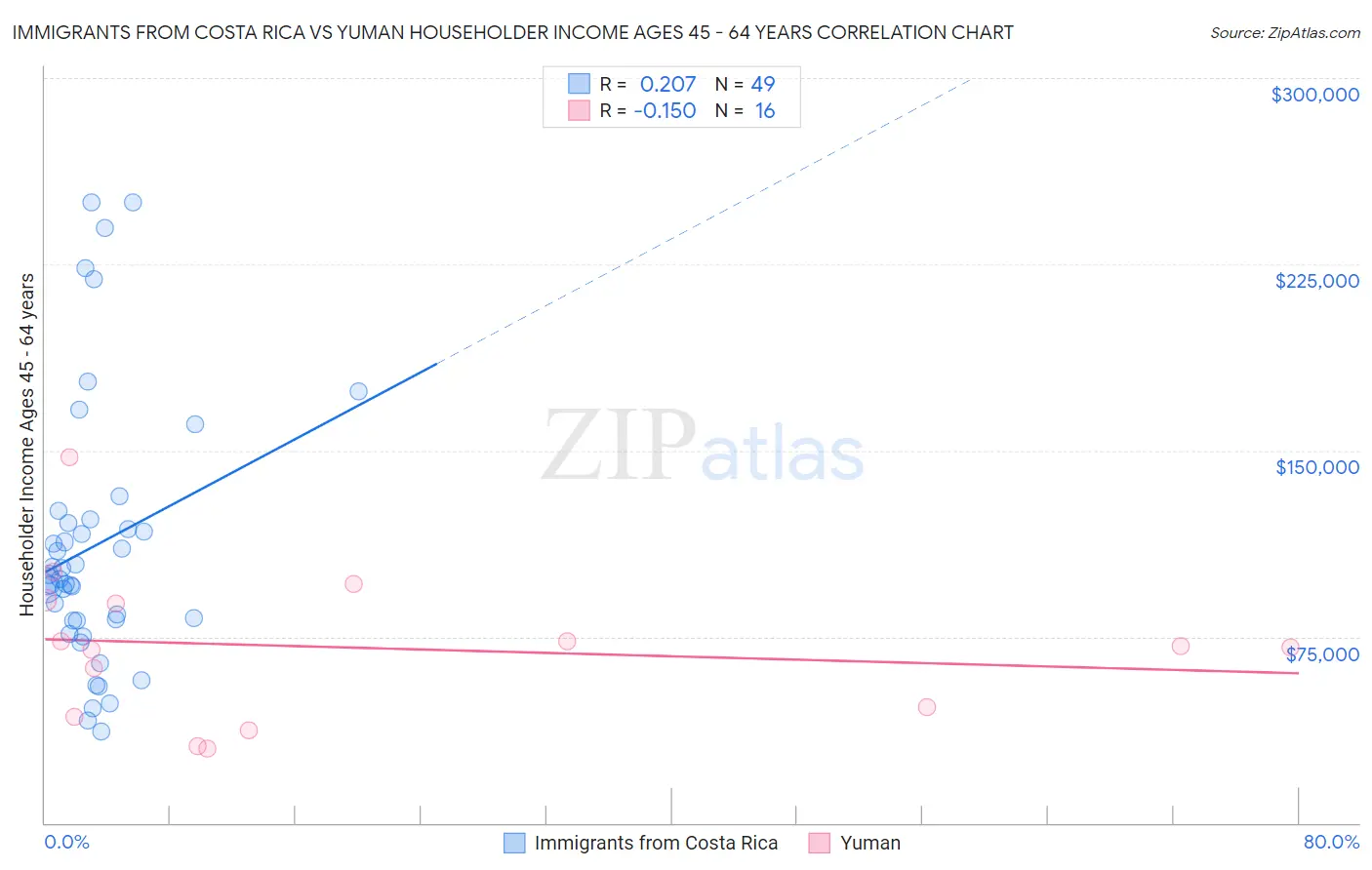Immigrants from Costa Rica vs Yuman Householder Income Ages 45 - 64 years