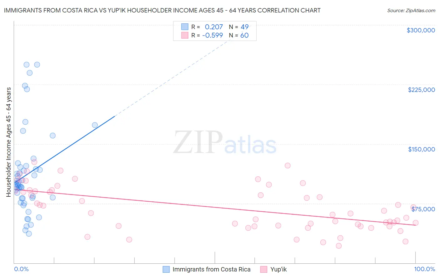 Immigrants from Costa Rica vs Yup'ik Householder Income Ages 45 - 64 years