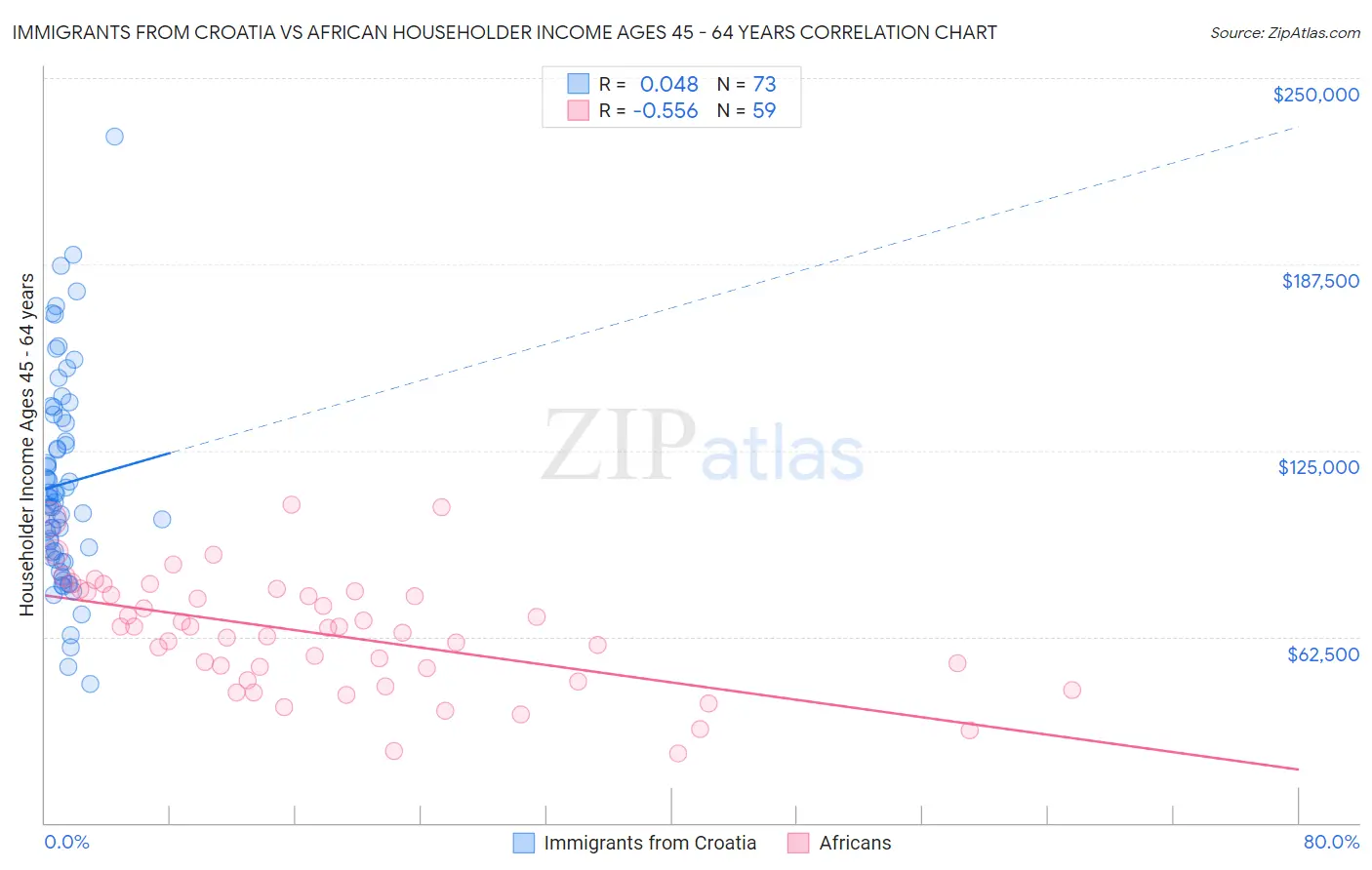 Immigrants from Croatia vs African Householder Income Ages 45 - 64 years