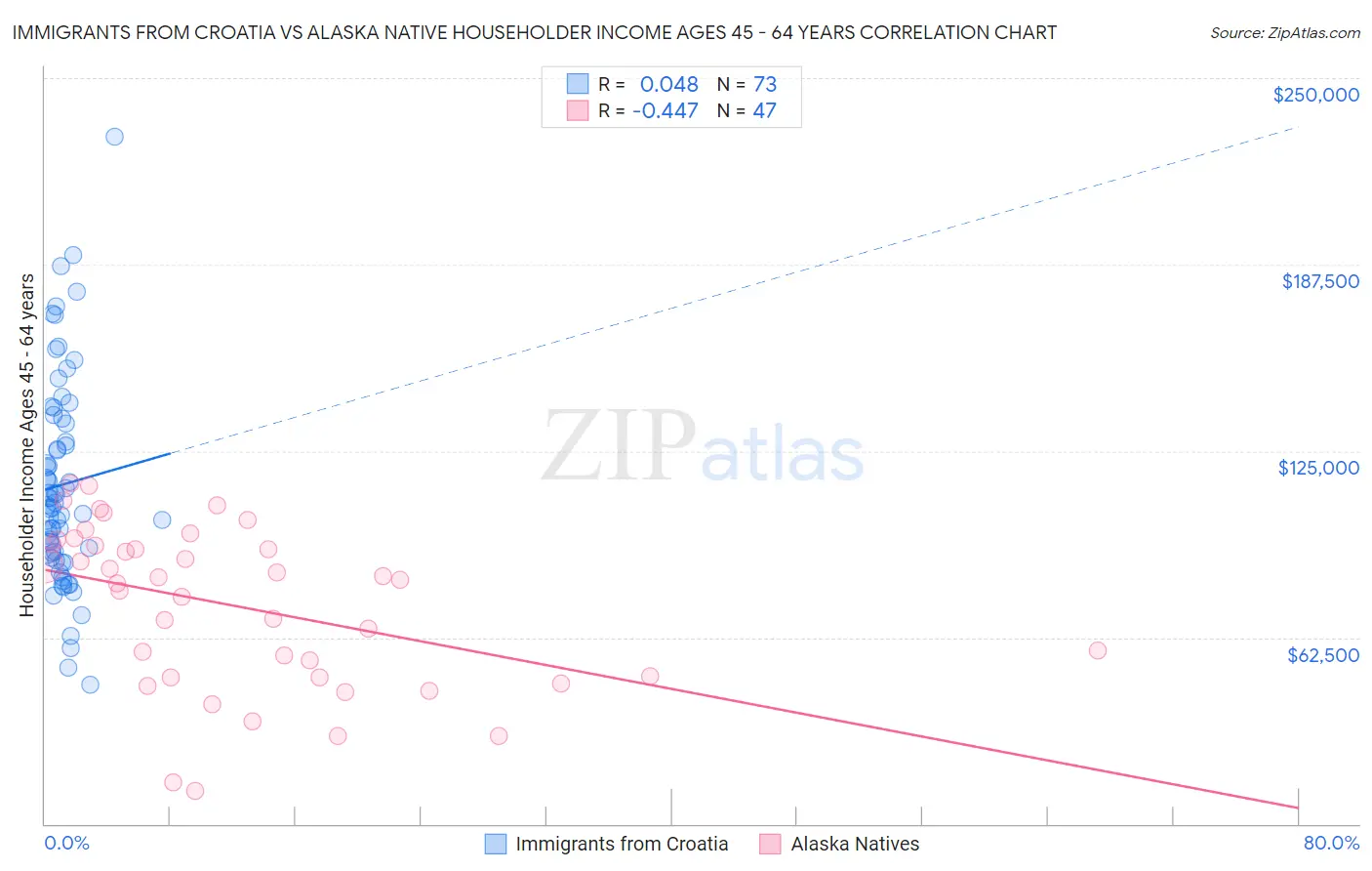 Immigrants from Croatia vs Alaska Native Householder Income Ages 45 - 64 years