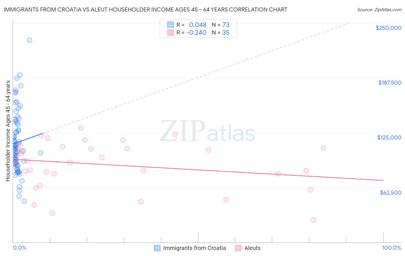 Immigrants from Croatia vs Aleut Householder Income Ages 45 - 64 years