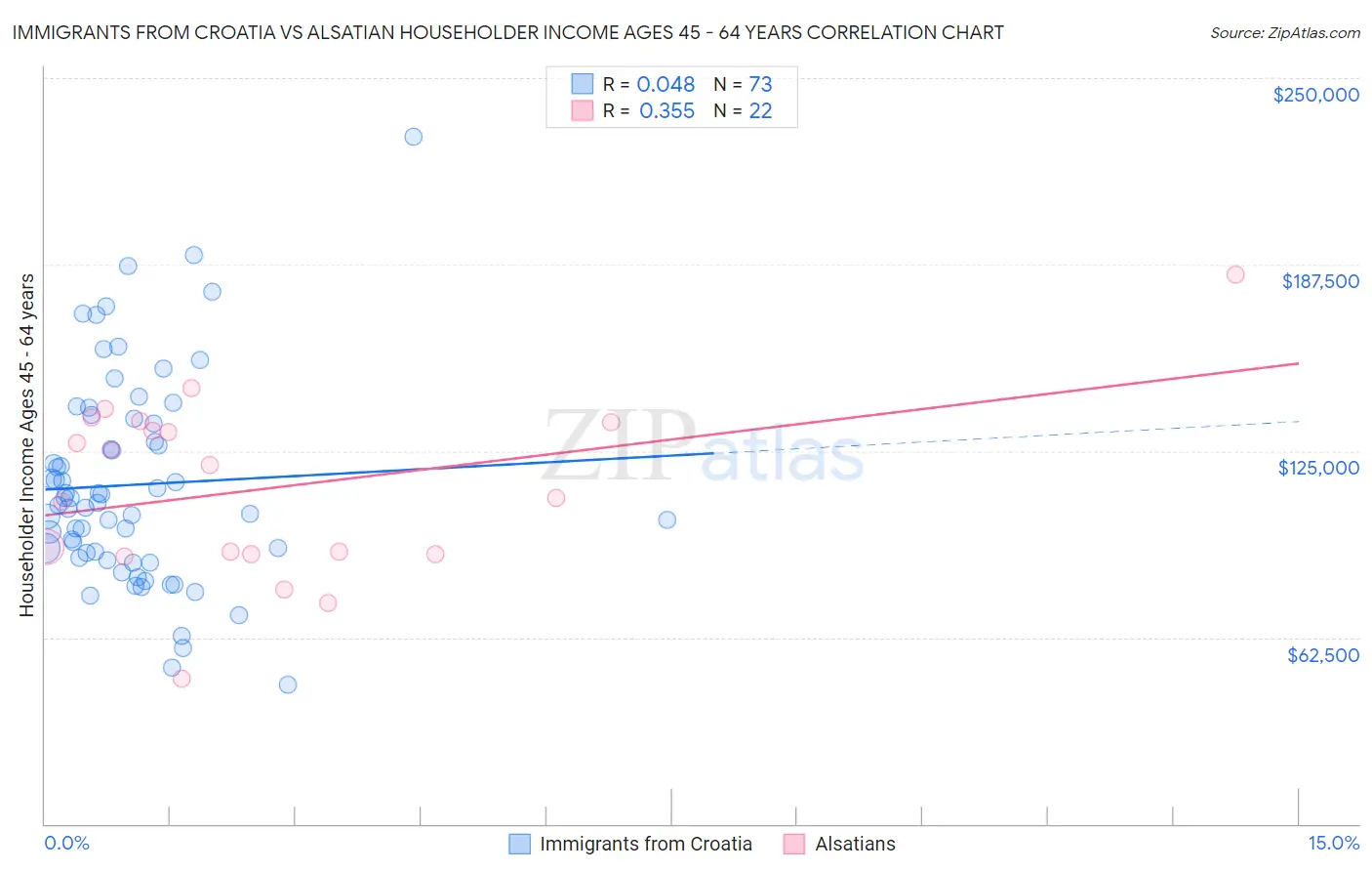 Immigrants from Croatia vs Alsatian Householder Income Ages 45 - 64 years