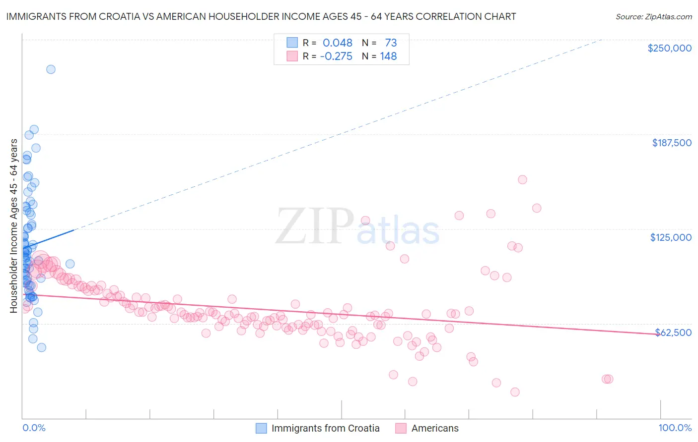 Immigrants from Croatia vs American Householder Income Ages 45 - 64 years