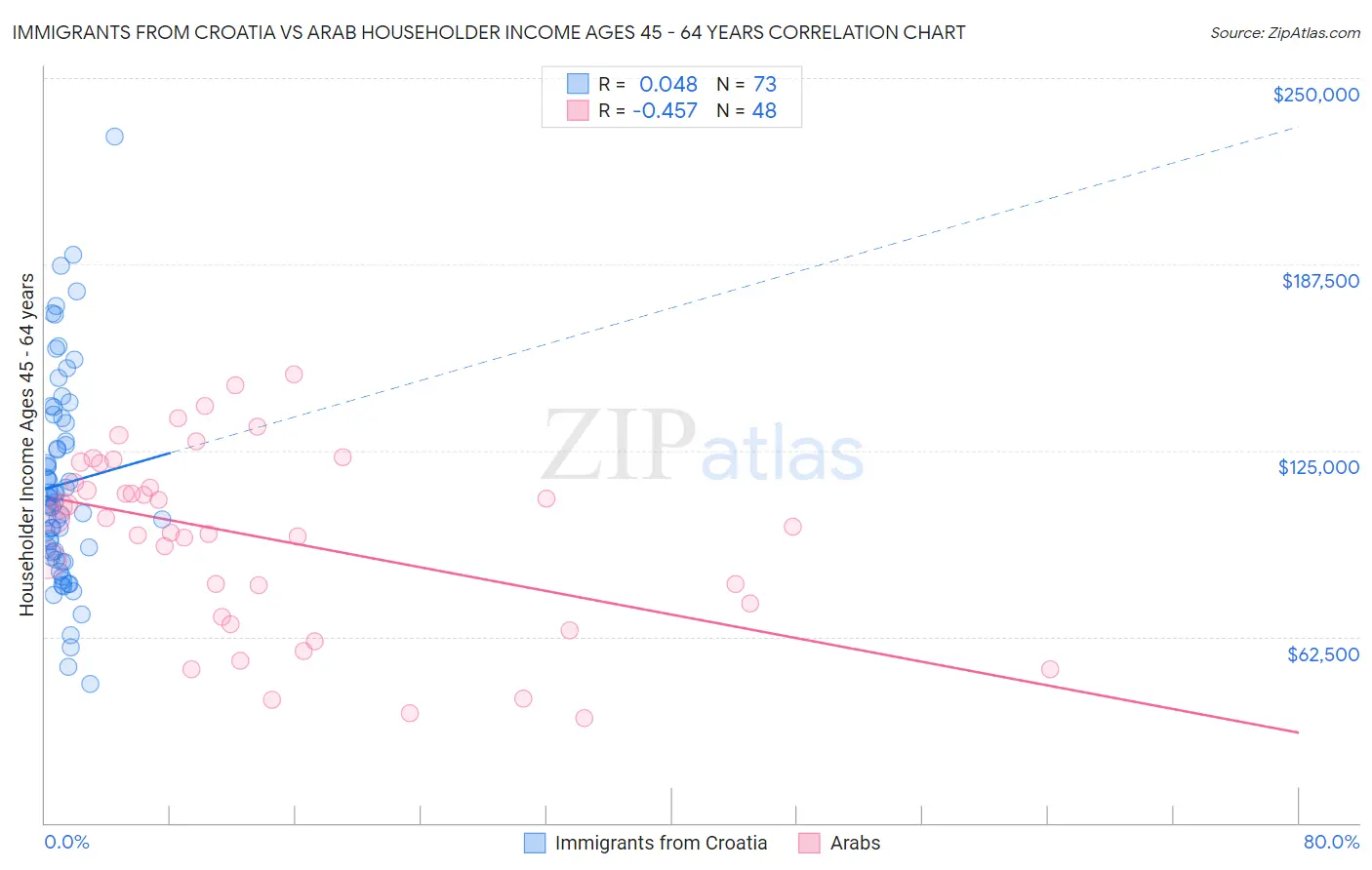 Immigrants from Croatia vs Arab Householder Income Ages 45 - 64 years