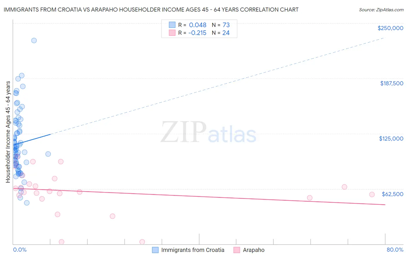 Immigrants from Croatia vs Arapaho Householder Income Ages 45 - 64 years