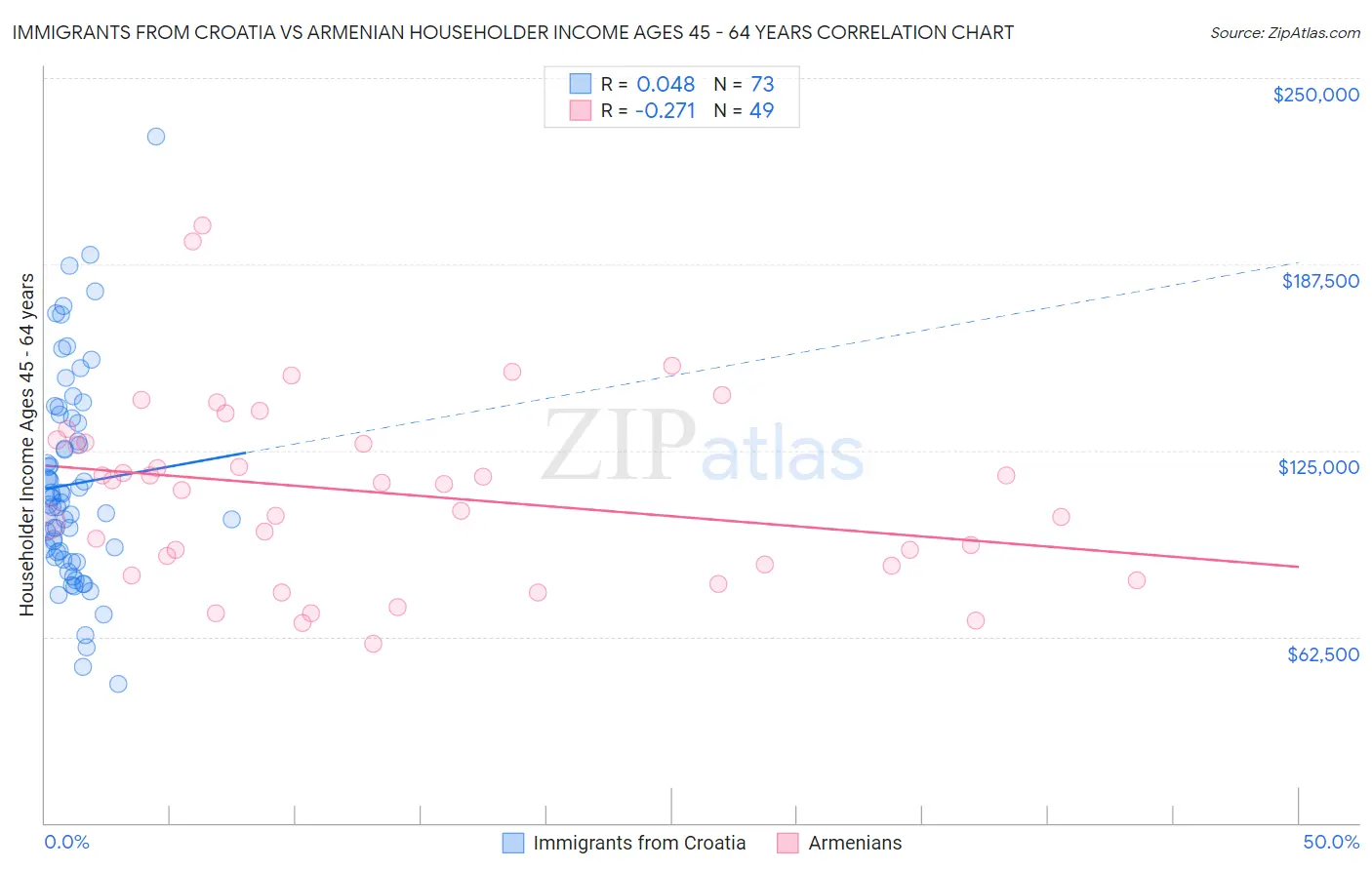 Immigrants from Croatia vs Armenian Householder Income Ages 45 - 64 years