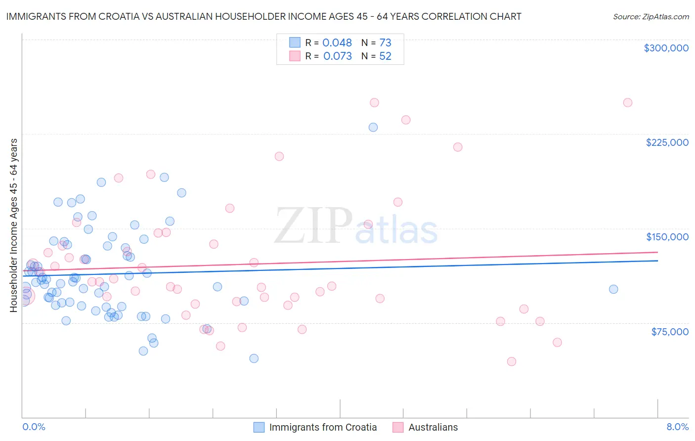 Immigrants from Croatia vs Australian Householder Income Ages 45 - 64 years