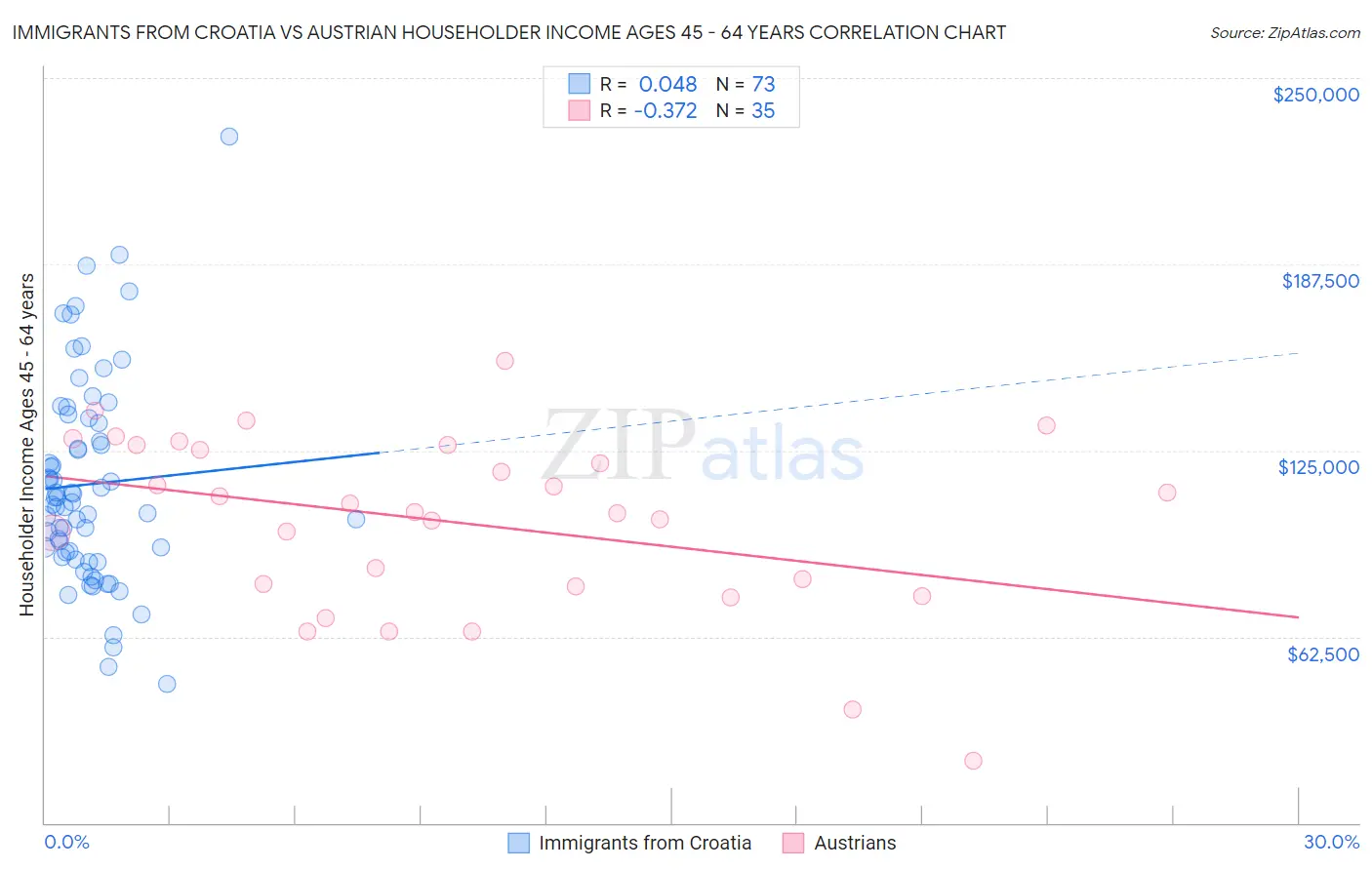 Immigrants from Croatia vs Austrian Householder Income Ages 45 - 64 years