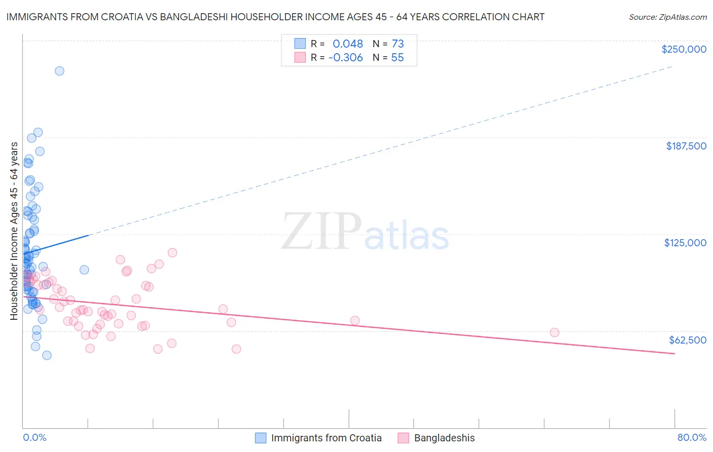 Immigrants from Croatia vs Bangladeshi Householder Income Ages 45 - 64 years