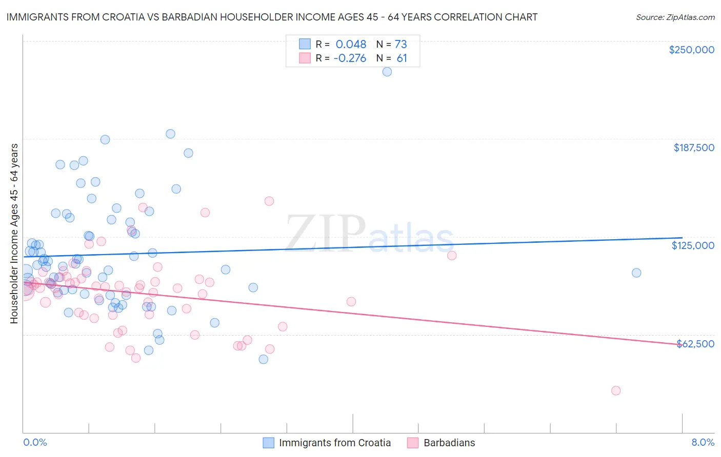 Immigrants from Croatia vs Barbadian Householder Income Ages 45 - 64 years