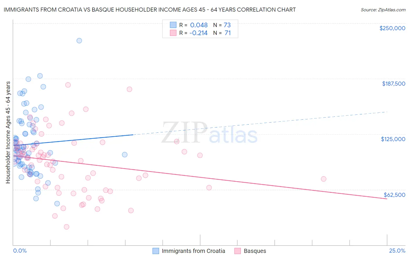 Immigrants from Croatia vs Basque Householder Income Ages 45 - 64 years