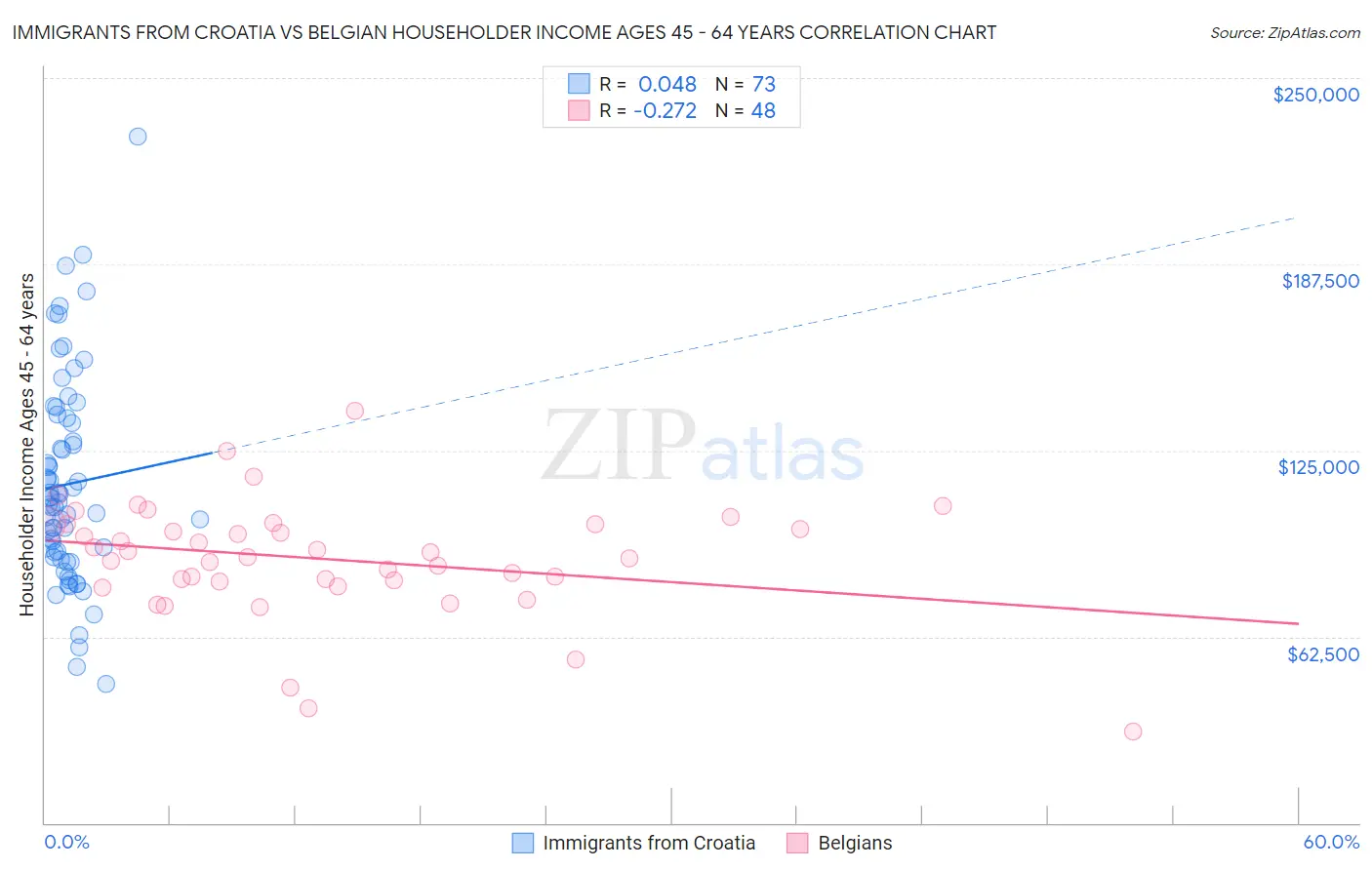 Immigrants from Croatia vs Belgian Householder Income Ages 45 - 64 years