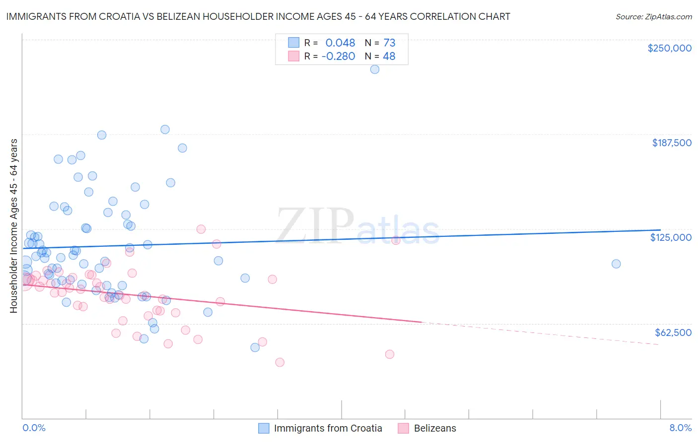 Immigrants from Croatia vs Belizean Householder Income Ages 45 - 64 years