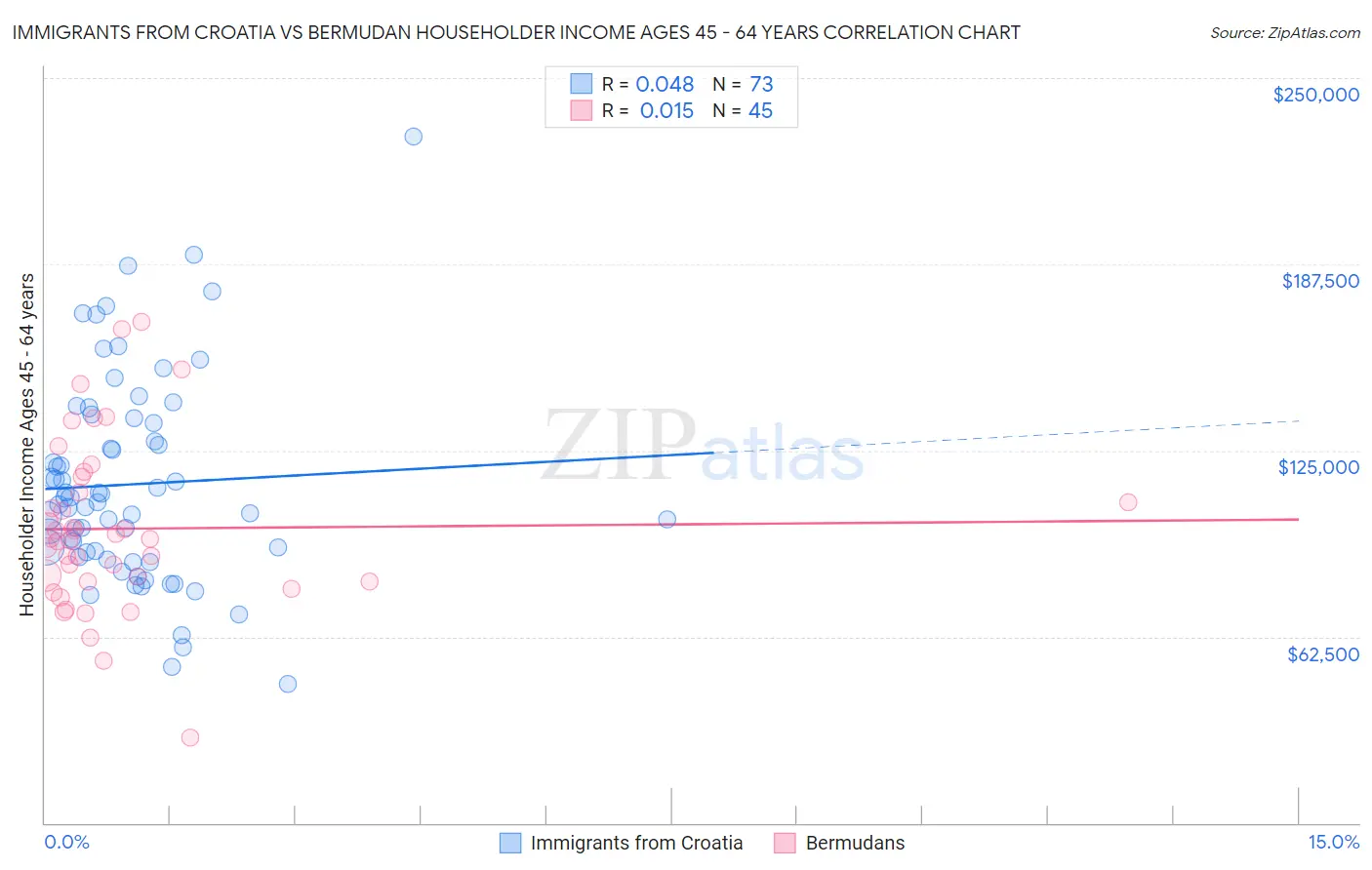 Immigrants from Croatia vs Bermudan Householder Income Ages 45 - 64 years