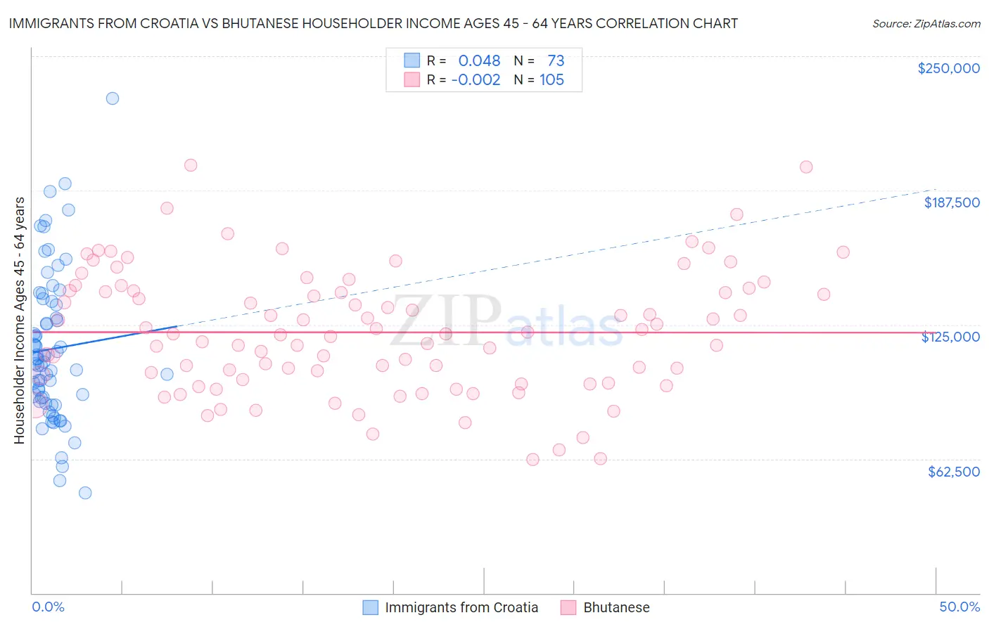 Immigrants from Croatia vs Bhutanese Householder Income Ages 45 - 64 years