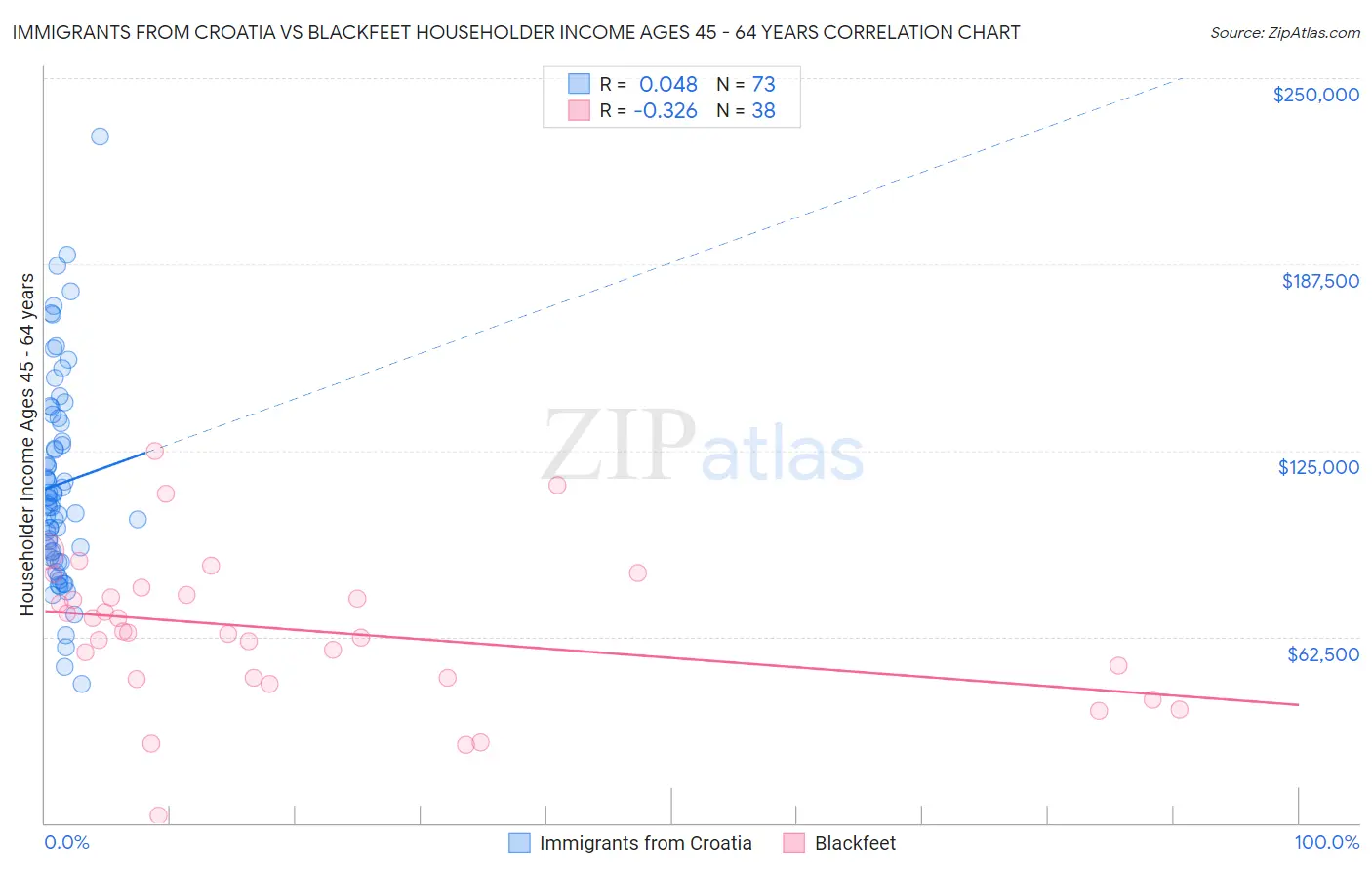Immigrants from Croatia vs Blackfeet Householder Income Ages 45 - 64 years