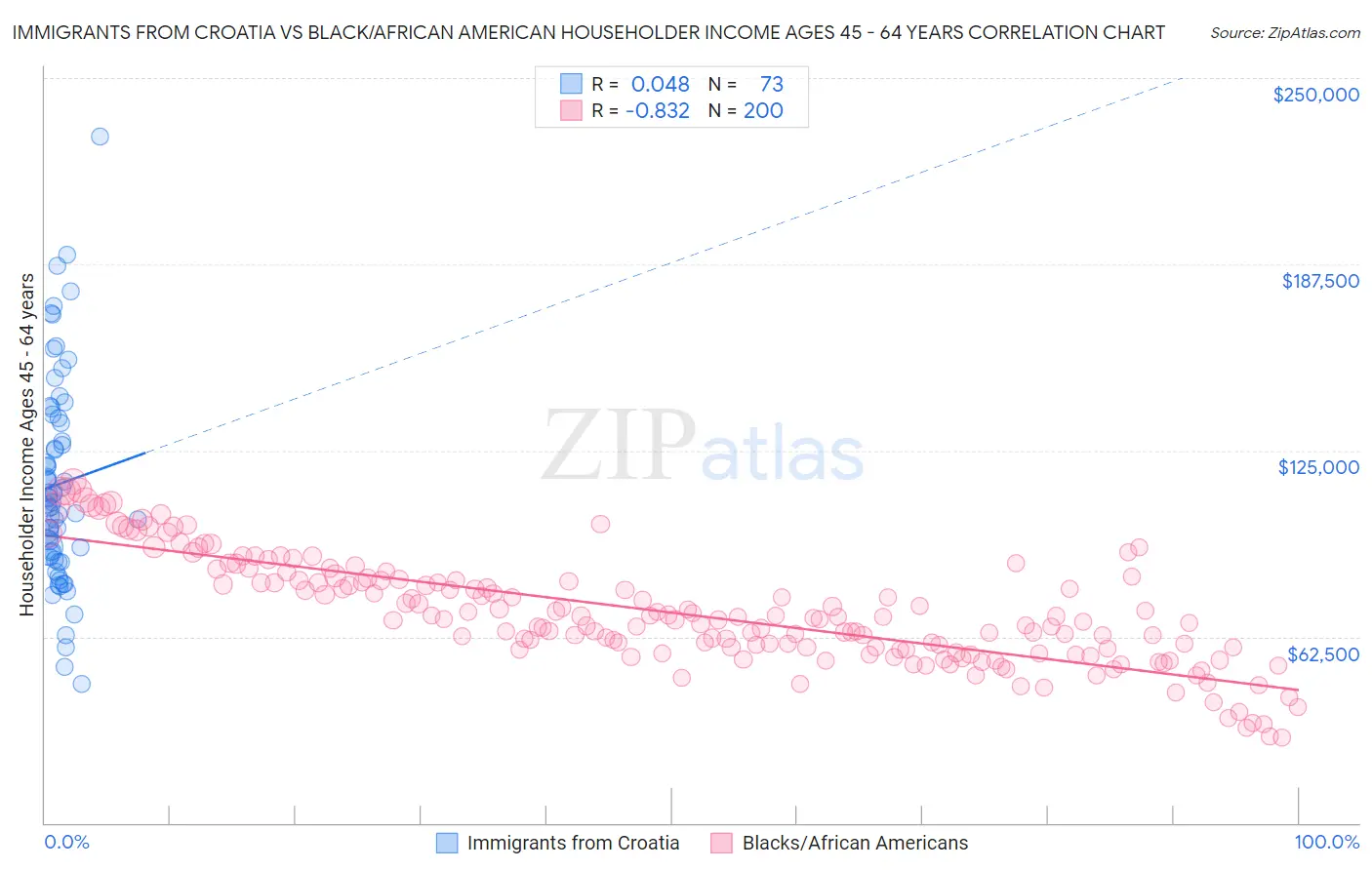 Immigrants from Croatia vs Black/African American Householder Income Ages 45 - 64 years