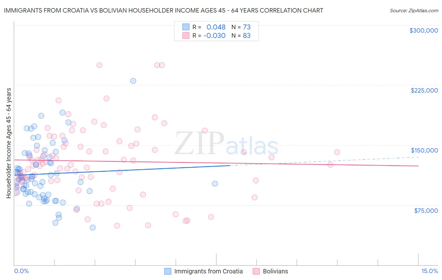 Immigrants from Croatia vs Bolivian Householder Income Ages 45 - 64 years