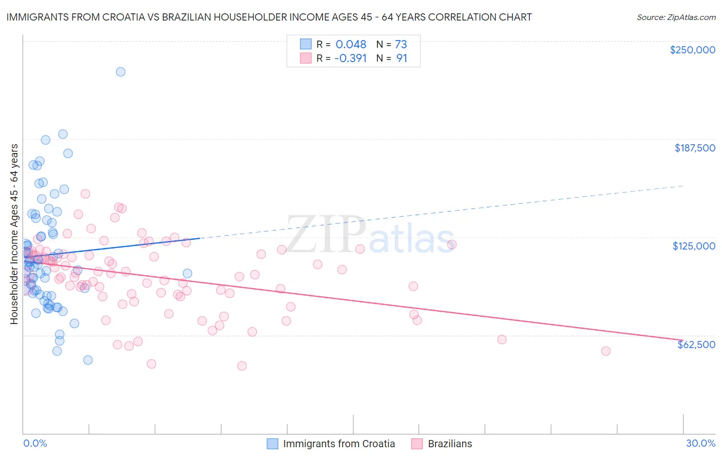 Immigrants from Croatia vs Brazilian Householder Income Ages 45 - 64 years
