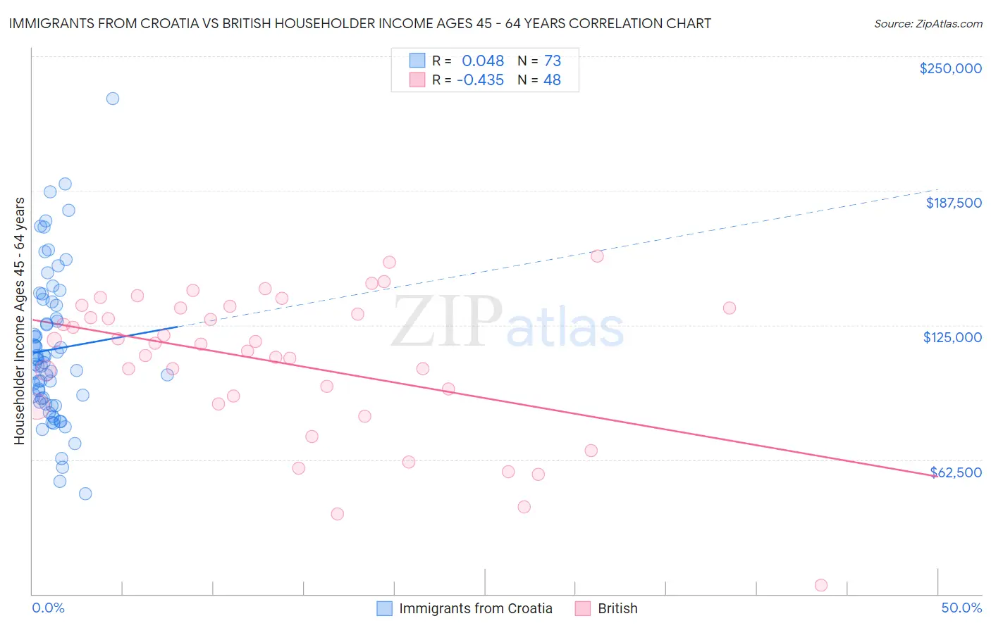 Immigrants from Croatia vs British Householder Income Ages 45 - 64 years