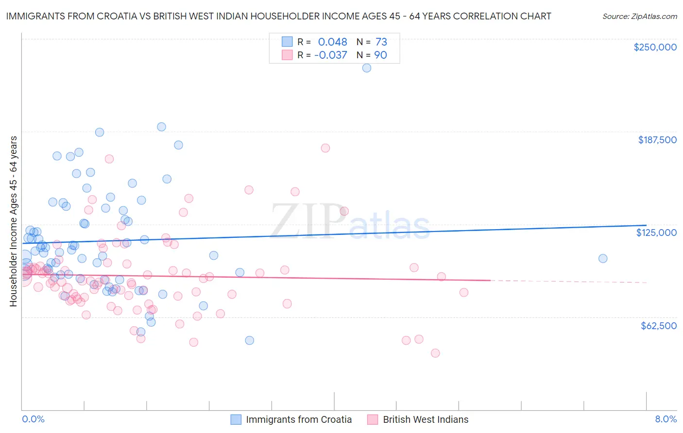 Immigrants from Croatia vs British West Indian Householder Income Ages 45 - 64 years