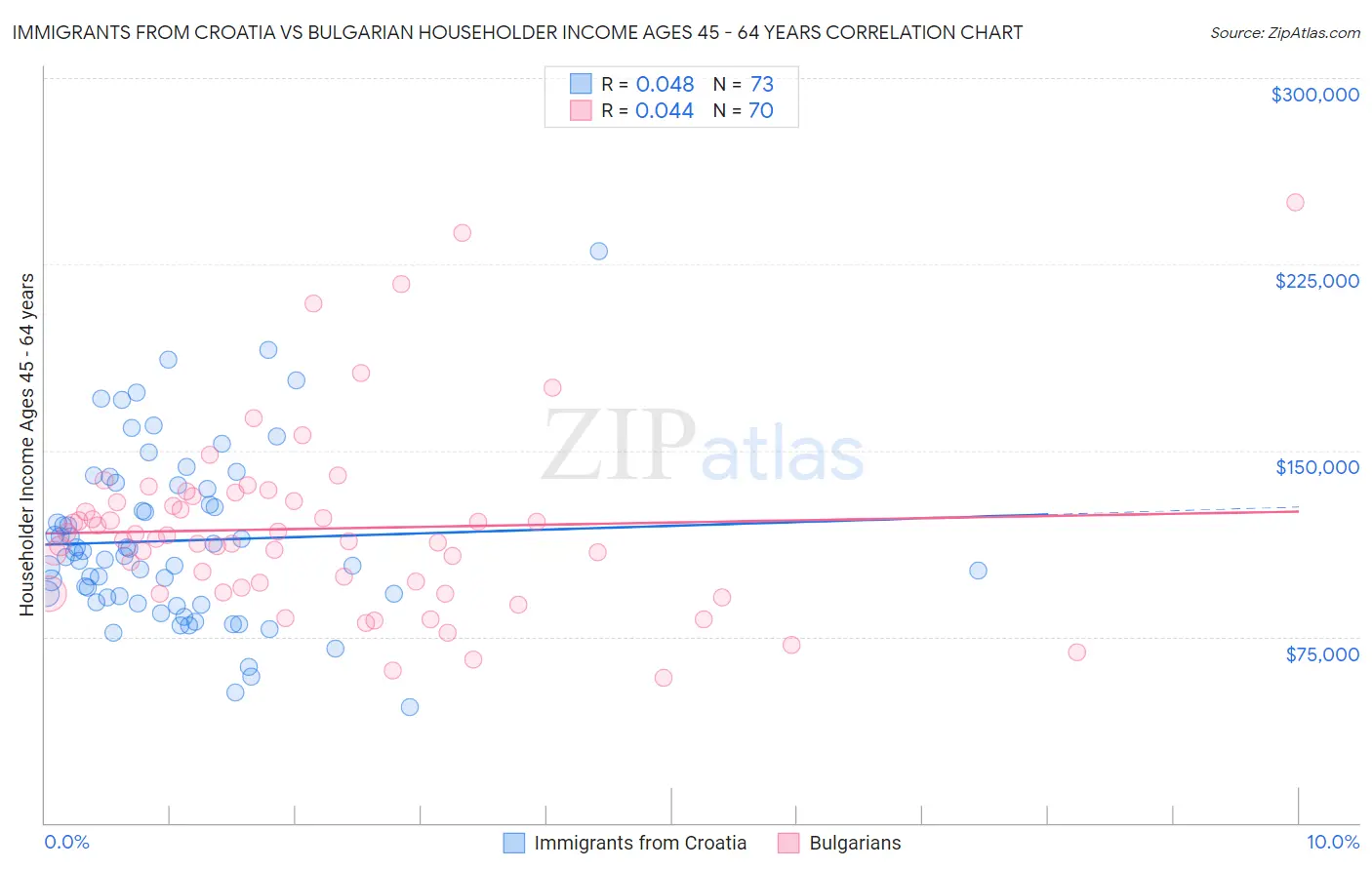 Immigrants from Croatia vs Bulgarian Householder Income Ages 45 - 64 years