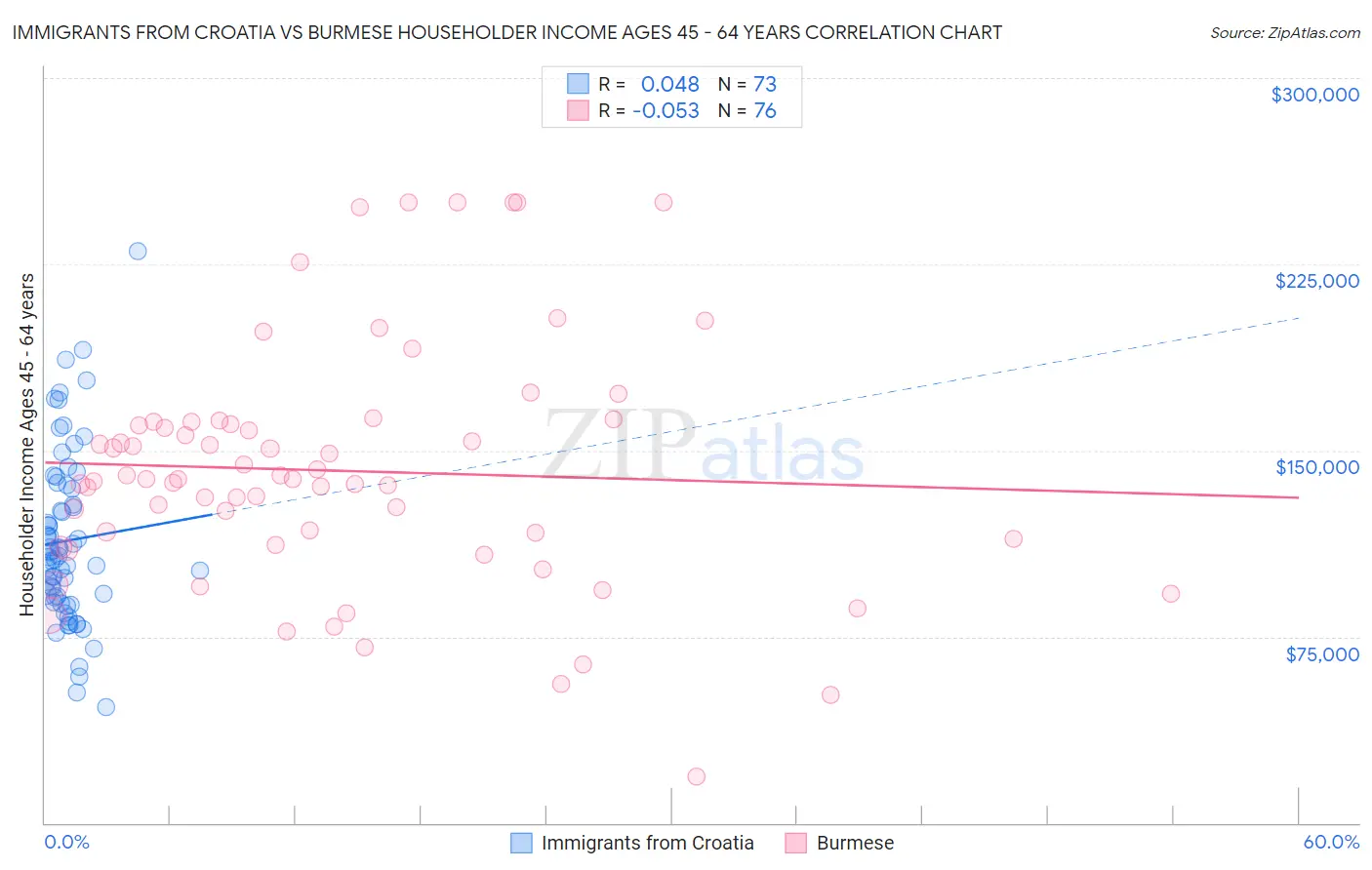 Immigrants from Croatia vs Burmese Householder Income Ages 45 - 64 years