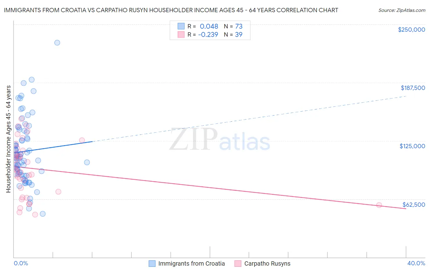 Immigrants from Croatia vs Carpatho Rusyn Householder Income Ages 45 - 64 years