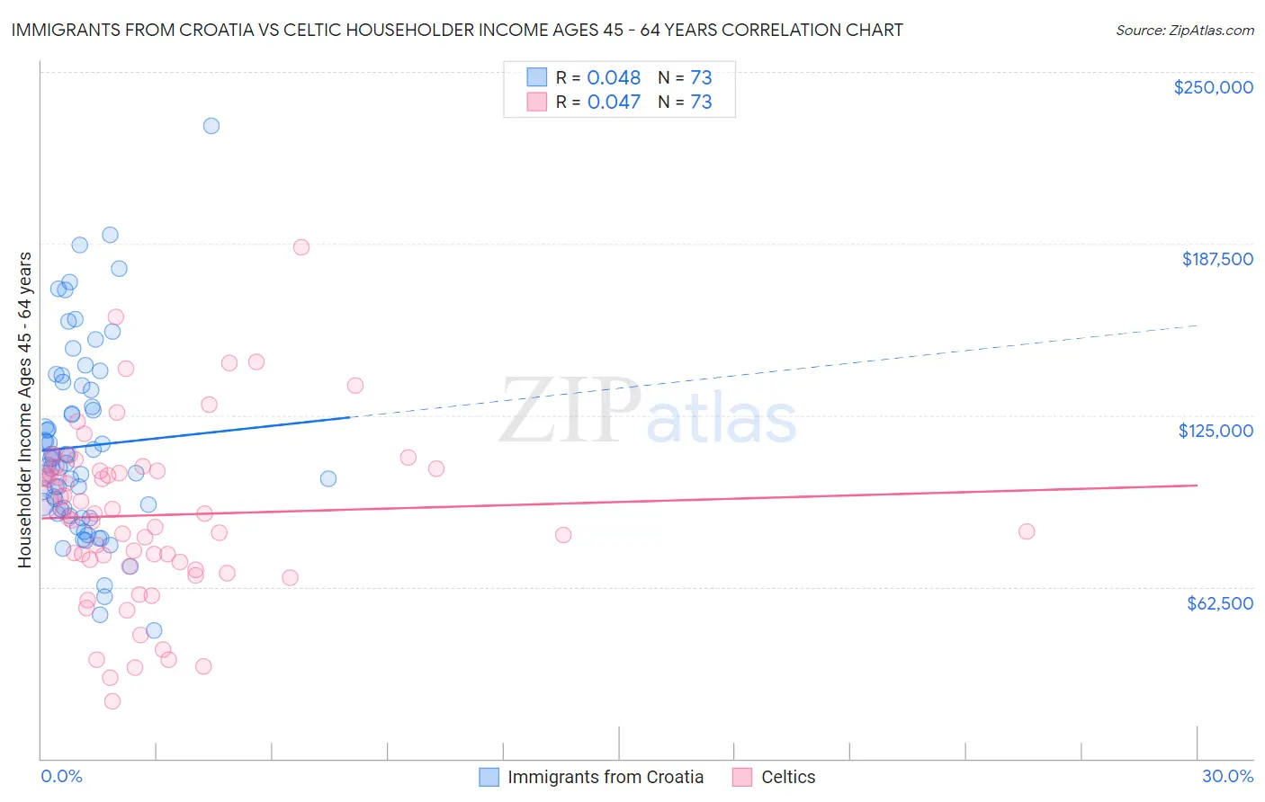 Immigrants from Croatia vs Celtic Householder Income Ages 45 - 64 years