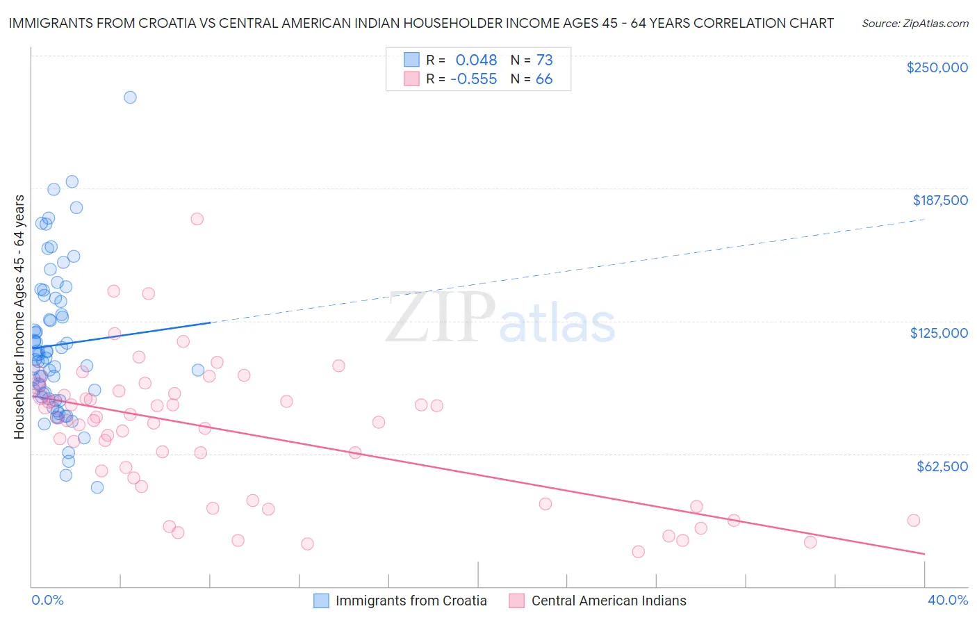 Immigrants from Croatia vs Central American Indian Householder Income Ages 45 - 64 years