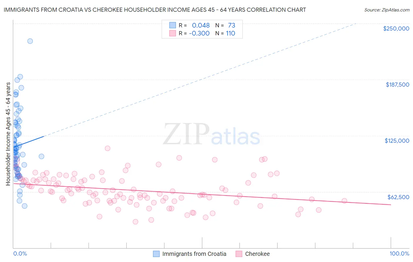 Immigrants from Croatia vs Cherokee Householder Income Ages 45 - 64 years