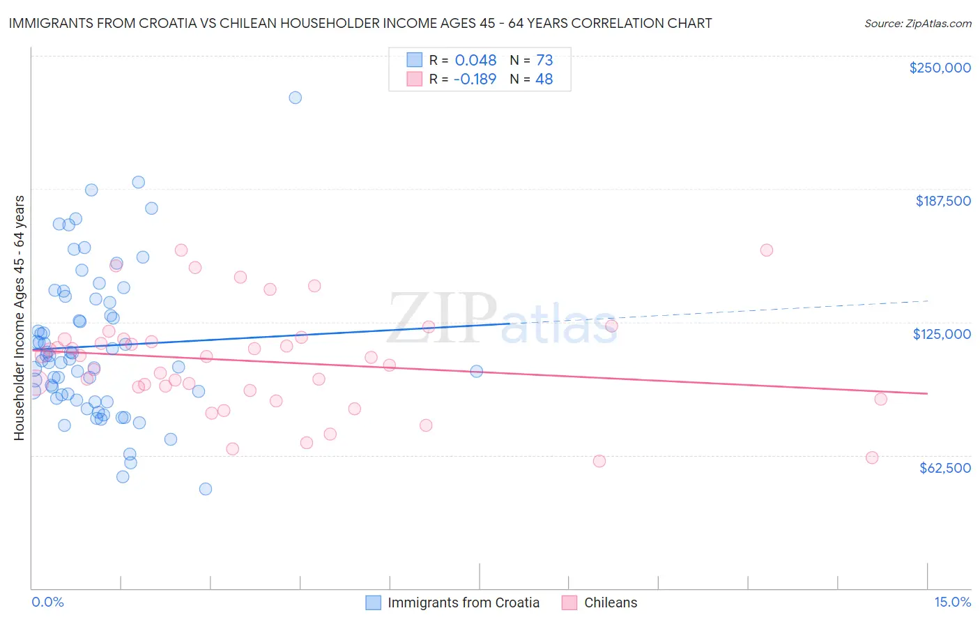 Immigrants from Croatia vs Chilean Householder Income Ages 45 - 64 years